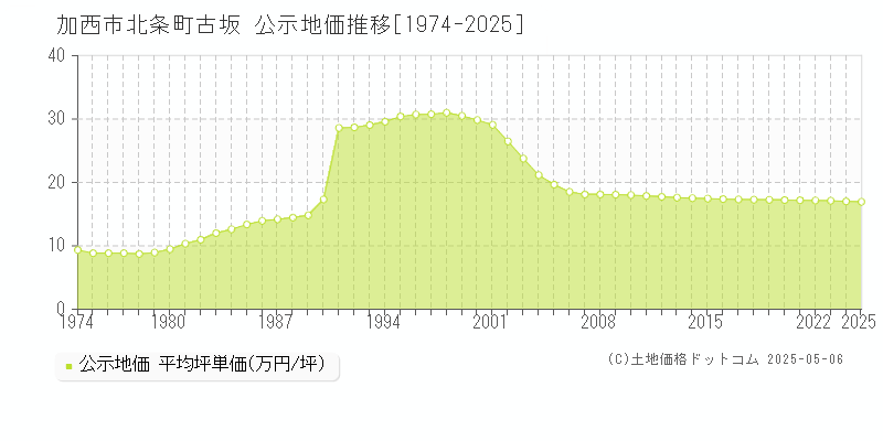 加西市北条町古坂の地価公示推移グラフ 