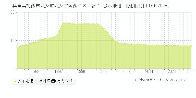 兵庫県加西市北条町北条字岡西７８１番４ 公示地価 地価推移[1979-2025]