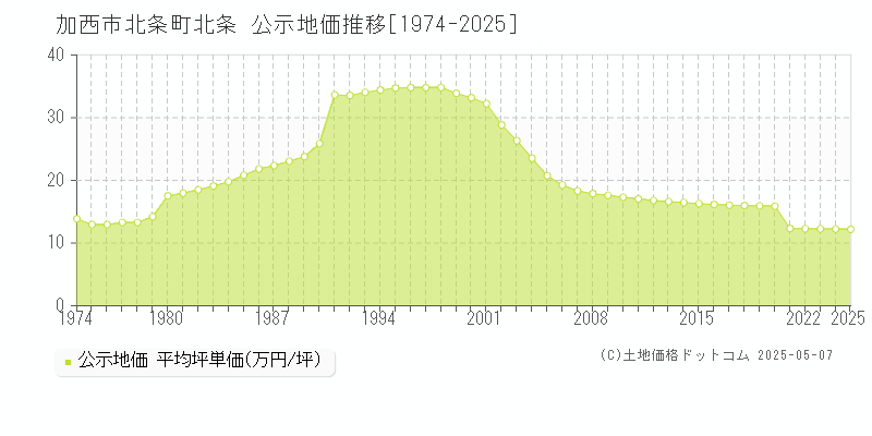 北条町北条(加西市)の公示地価推移グラフ(坪単価)[1974-2025年]