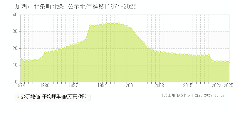 加西市北条町北条の地価公示推移グラフ 