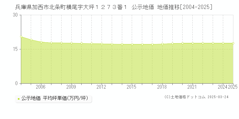兵庫県加西市北条町横尾字大坪１２７３番１ 公示地価 地価推移[2004-2025]