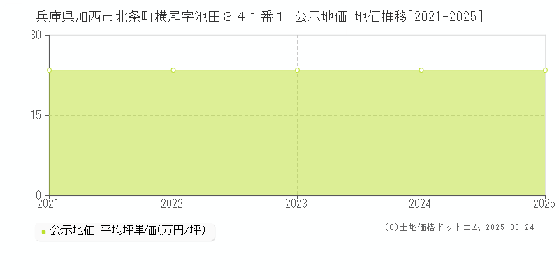 兵庫県加西市北条町横尾字池田３４１番１ 公示地価 地価推移[2021-2025]