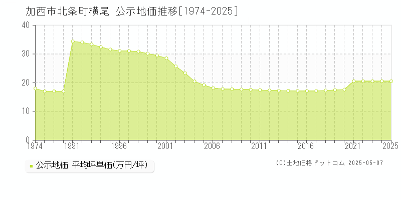 北条町横尾(加西市)の公示地価推移グラフ(坪単価)[1974-2025年]
