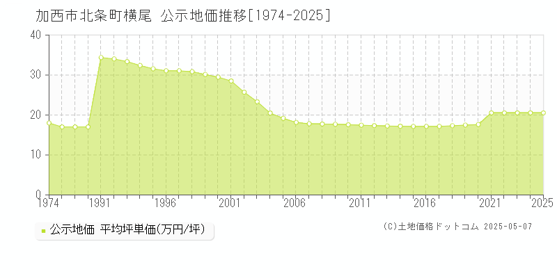 加西市北条町横尾の地価公示推移グラフ 