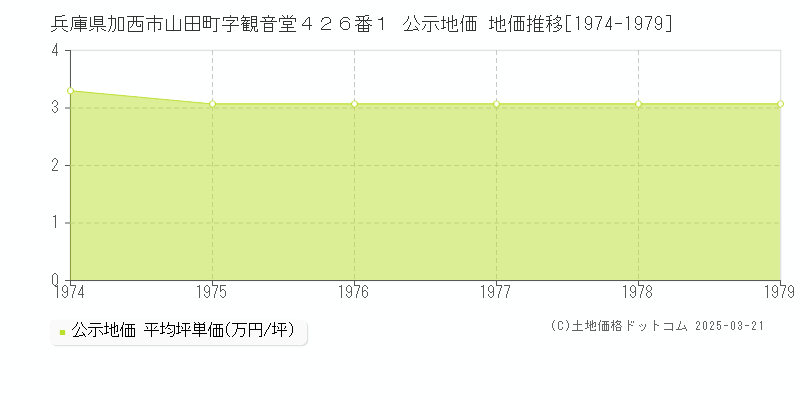 兵庫県加西市山田町字観音堂４２６番１ 公示地価 地価推移[1974-1979]