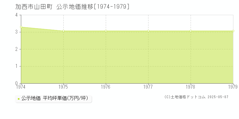 山田町(加西市)の公示地価推移グラフ(坪単価)[1974-1979年]
