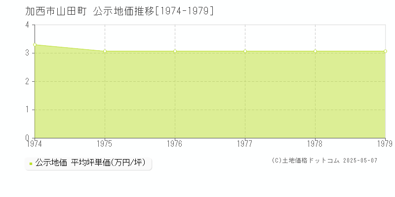 加西市山田町の地価公示推移グラフ 