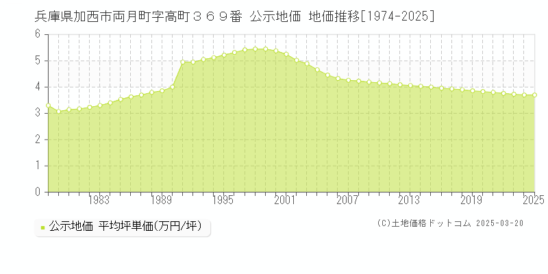 兵庫県加西市両月町字高町３６９番 公示地価 地価推移[1974-2025]