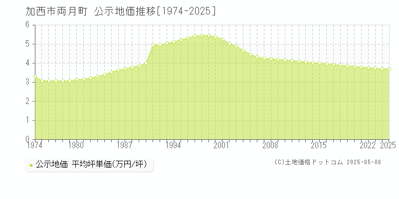 両月町(加西市)の公示地価推移グラフ(坪単価)[1974-2025年]