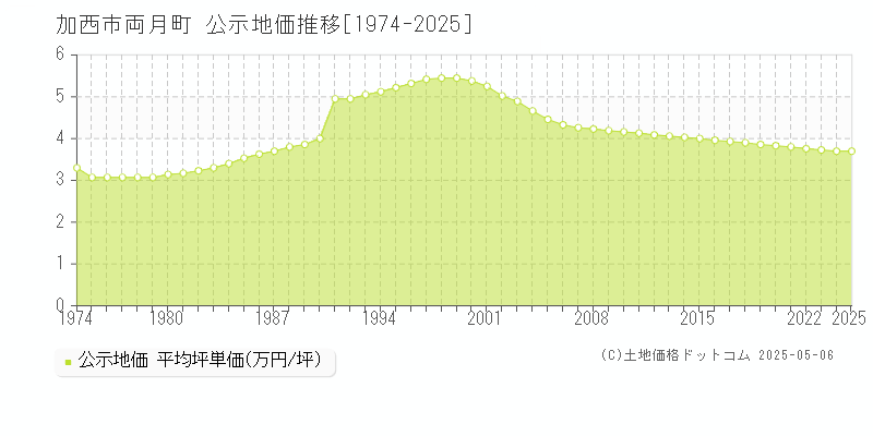 加西市両月町の地価公示推移グラフ 