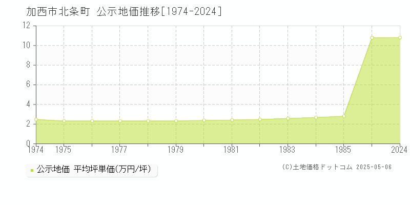 北条町(加西市)の公示地価推移グラフ(坪単価)[1974-1985年]
