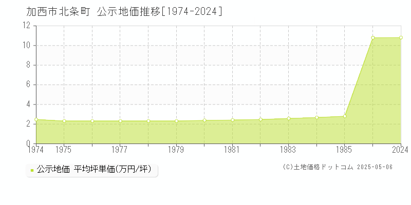 加西市北条町の地価公示推移グラフ 