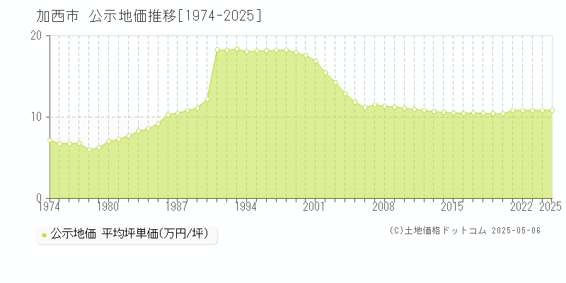 加西市(兵庫県)の公示地価推移グラフ(坪単価)[1974-2025年]