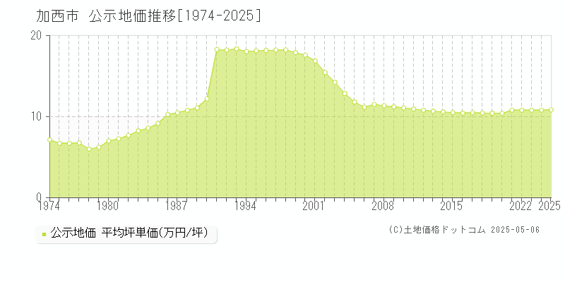 加西市全域の地価公示推移グラフ 