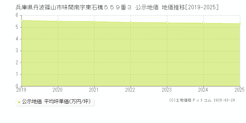 兵庫県丹波篠山市味間南字東石橋５５９番３ 公示地価 地価推移[2019-2025]
