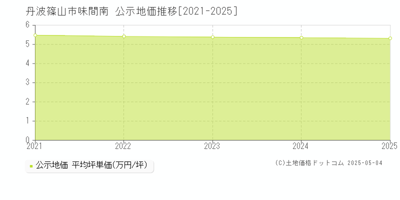 味間南(丹波篠山市)の公示地価推移グラフ(坪単価)[2021-2025年]