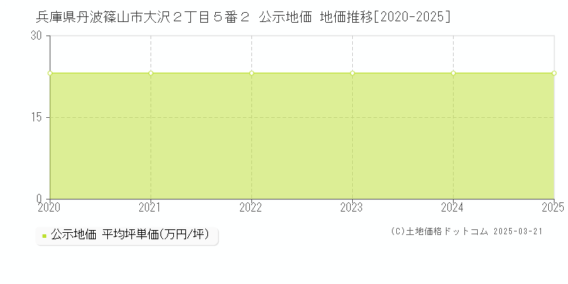 兵庫県丹波篠山市大沢２丁目５番２ 公示地価 地価推移[2020-2025]