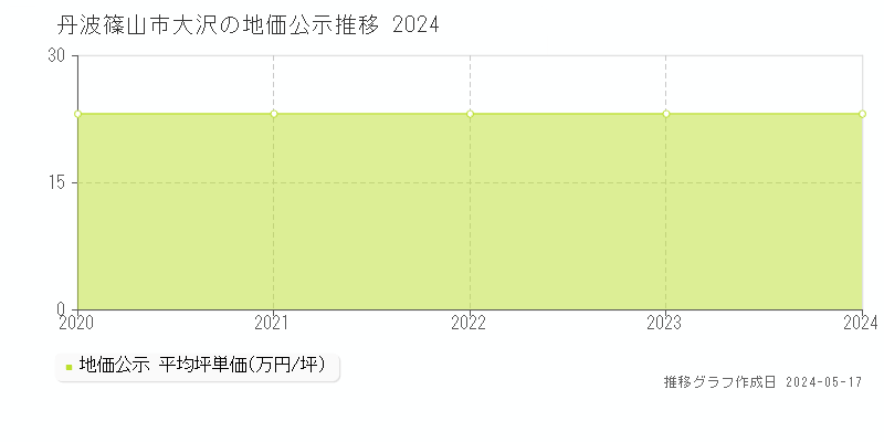丹波篠山市大沢の地価公示推移グラフ 