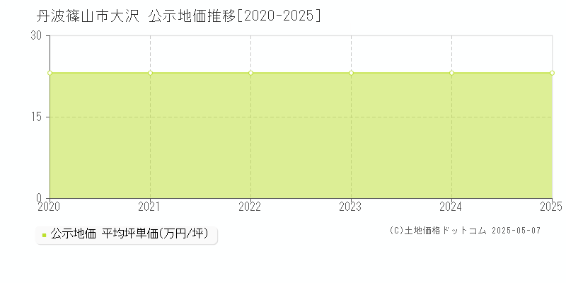 大沢(丹波篠山市)の公示地価推移グラフ(坪単価)[2020-2025年]
