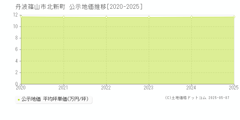 北新町(丹波篠山市)の公示地価推移グラフ(坪単価)[2020-2025年]