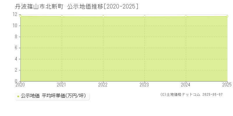 丹波篠山市北新町の地価公示推移グラフ 