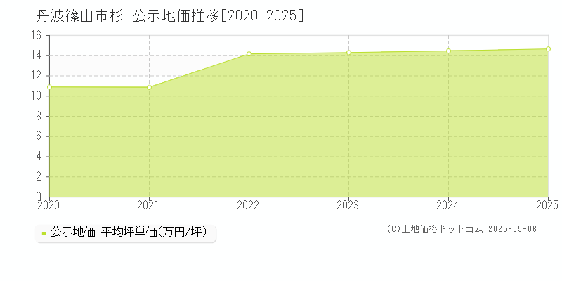 杉(丹波篠山市)の公示地価推移グラフ(坪単価)[2020-2025年]