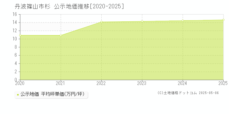 丹波篠山市杉の地価公示推移グラフ 