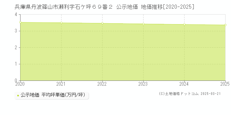 兵庫県丹波篠山市瀬利字石ケ坪６９番２ 公示地価 地価推移[2020-2025]