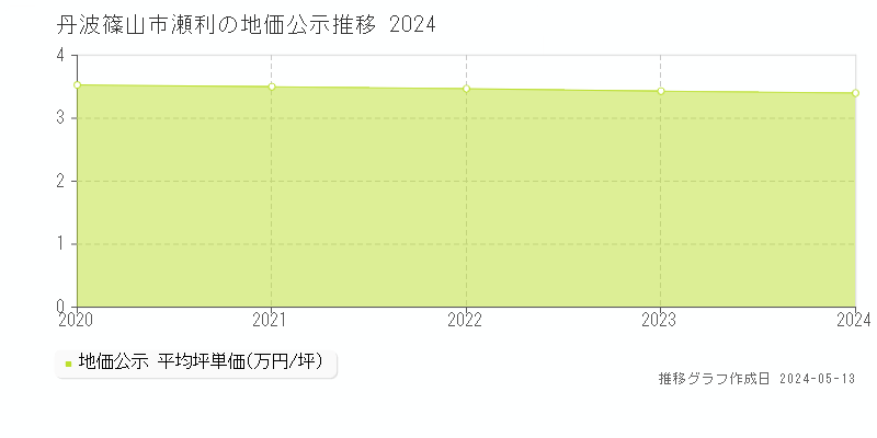 丹波篠山市瀬利の地価公示推移グラフ 