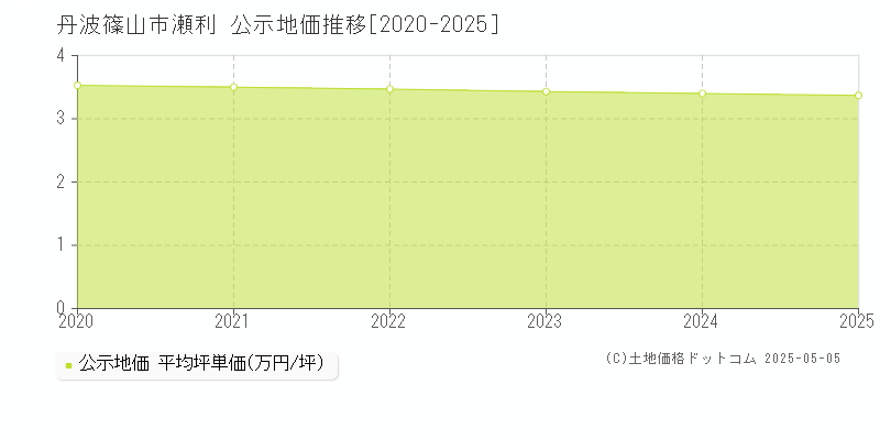 瀬利(丹波篠山市)の公示地価推移グラフ(坪単価)[2020-2025年]