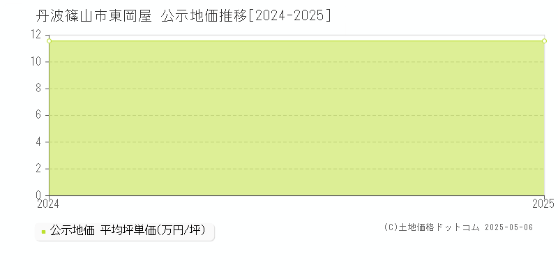 東岡屋(丹波篠山市)の公示地価推移グラフ(坪単価)[2024-2025年]