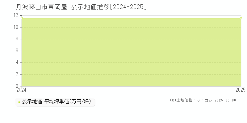 丹波篠山市東岡屋の地価公示推移グラフ 