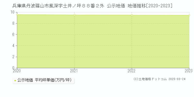 兵庫県丹波篠山市風深字土井ノ坪８８番２外 公示地価 地価推移[2020-2023]
