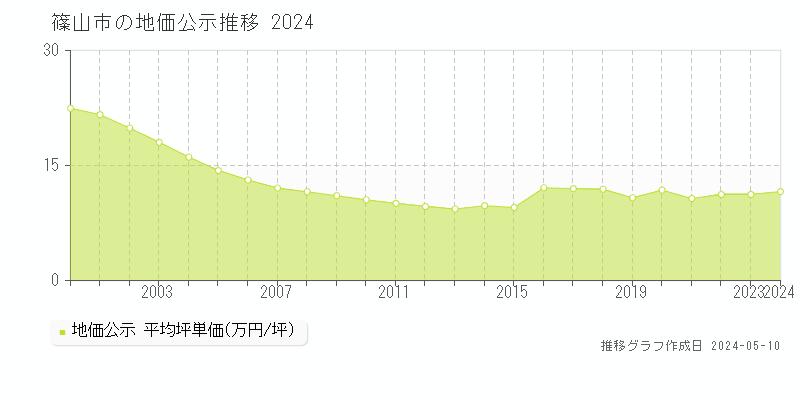 篠山市全域の地価公示推移グラフ 