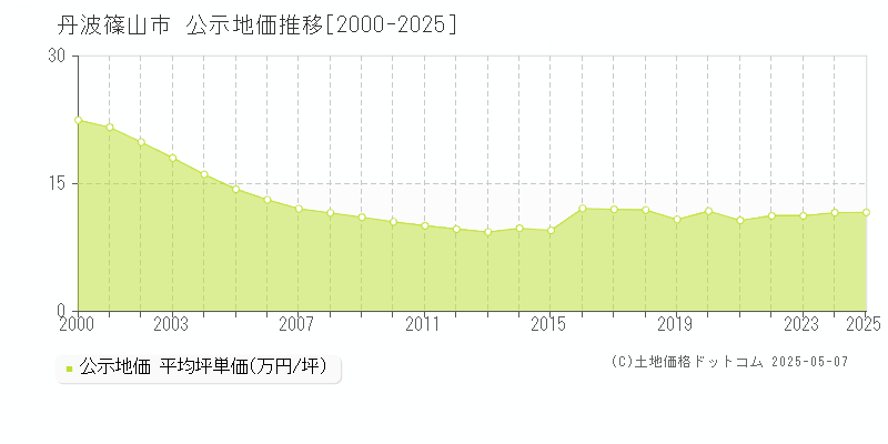 丹波篠山市(兵庫県)の公示地価推移グラフ(坪単価)[2000-2025年]