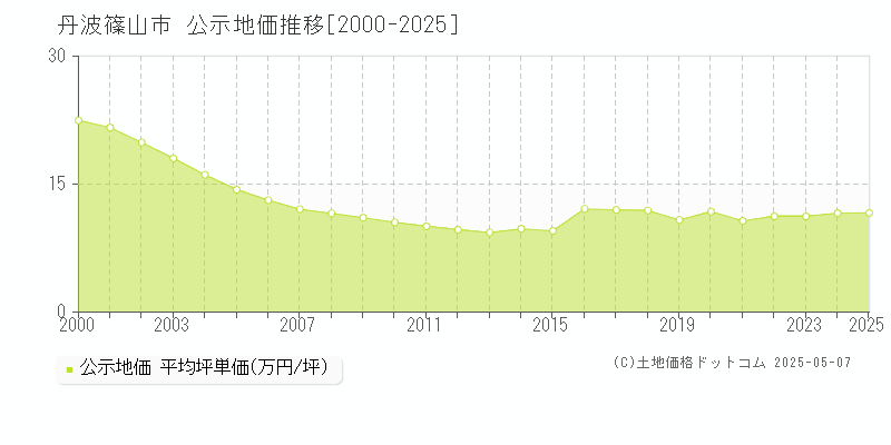 篠山市全域の地価公示推移グラフ 