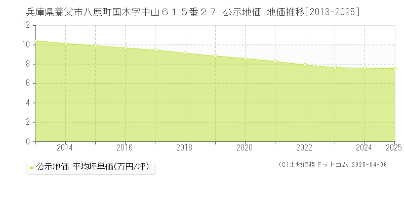 兵庫県養父市八鹿町国木字中山６１５番２７ 公示地価 地価推移[2013-2025]