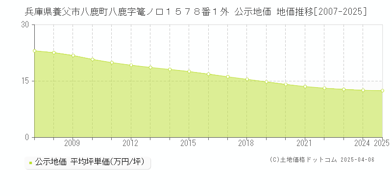 兵庫県養父市八鹿町八鹿字篭ノ口１５７８番１外 公示地価 地価推移[2007-2025]
