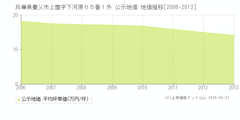 兵庫県養父市上箇字下河原６５番１外 公示地価 地価推移[2006-2013]