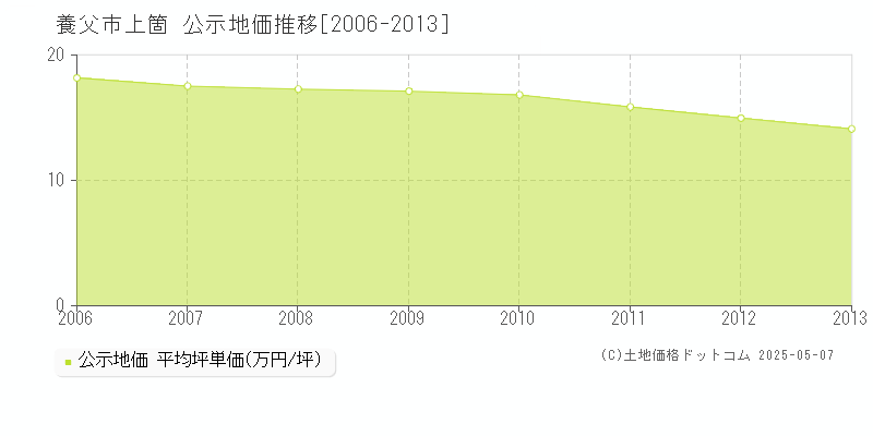 上箇(養父市)の公示地価推移グラフ(坪単価)[2006-2013年]