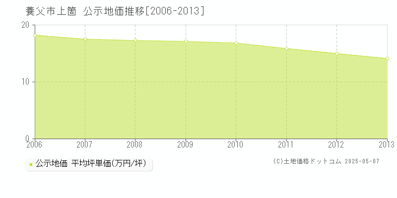 養父市上箇の地価公示推移グラフ 