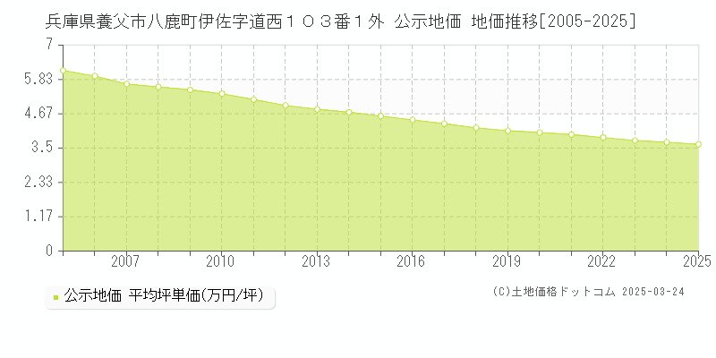 兵庫県養父市八鹿町伊佐字道西１０３番１外 公示地価 地価推移[2005-2025]