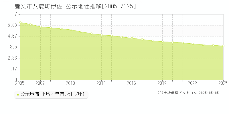 八鹿町伊佐(養父市)の公示地価推移グラフ(坪単価)[2005-2025年]