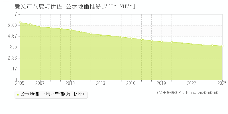 養父市八鹿町伊佐の地価公示推移グラフ 