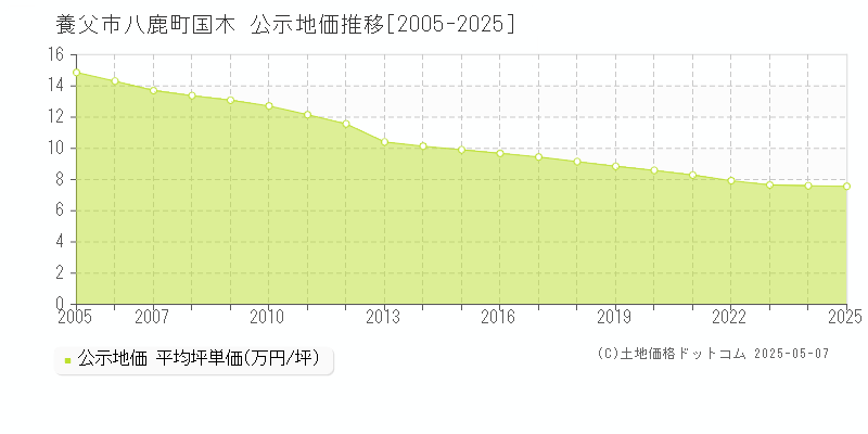 養父市八鹿町国木の地価公示推移グラフ 