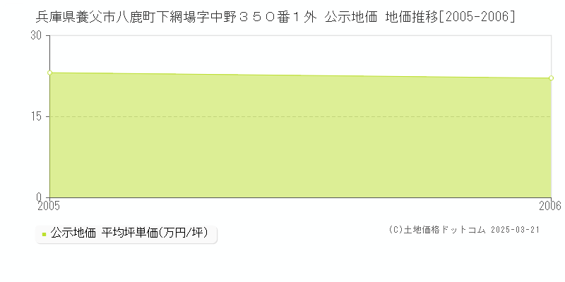 兵庫県養父市八鹿町下網場字中野３５０番１外 公示地価 地価推移[2005-2006]