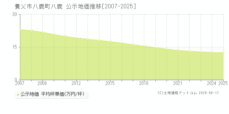 八鹿町八鹿(養父市)の公示地価推移グラフ(坪単価)[2007-2025年]