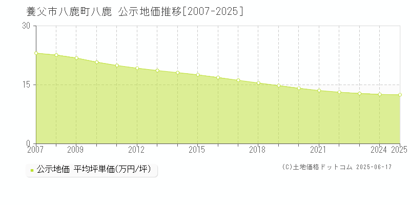 養父市八鹿町八鹿の地価公示推移グラフ 