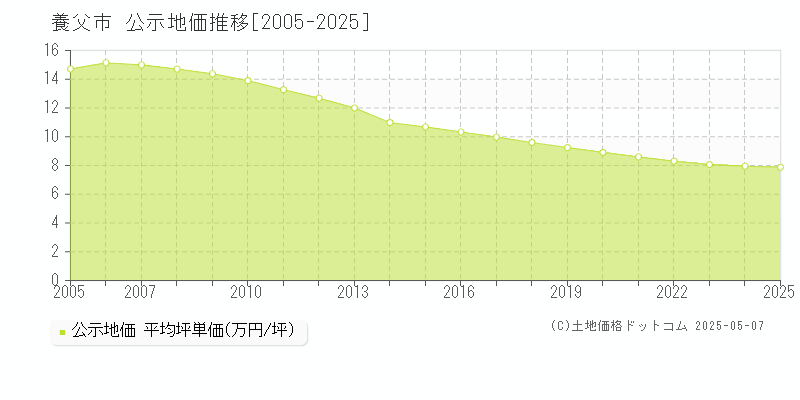 全域(養父市)の公示地価推移グラフ(坪単価)[2005-2025年]