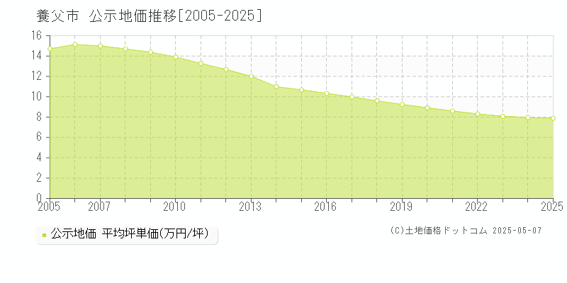 養父市の地価公示推移グラフ 